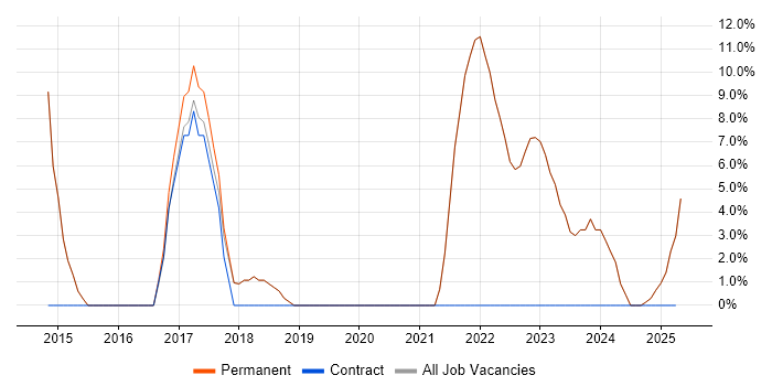 Job vacancy trend for Python in Castleford