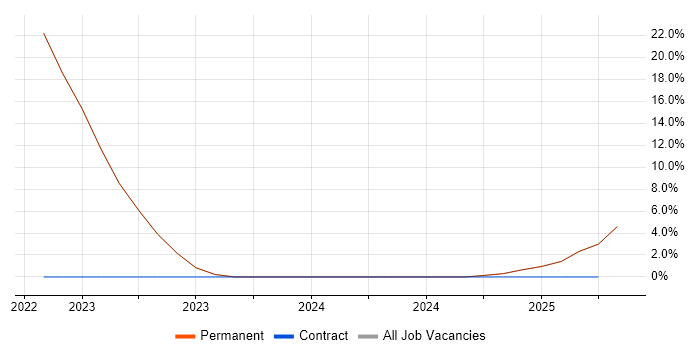 Job vacancy trend for R in Castleford