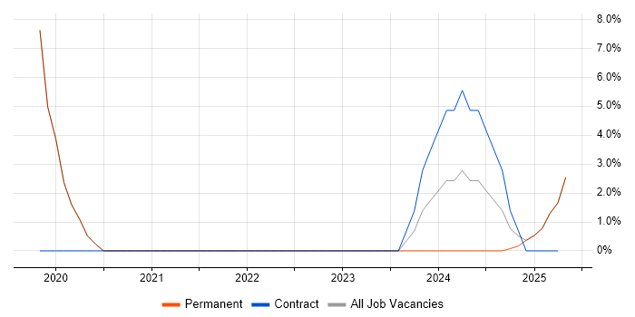 Job vacancy trend for Renewable Energy in Castleford