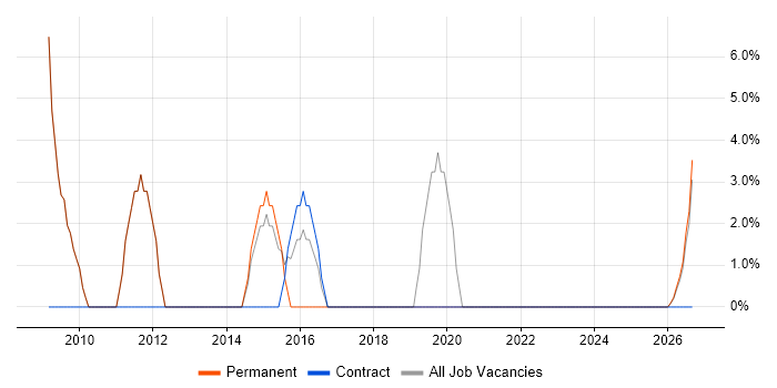 Requirements Gathering job vacancy trend in Castleford