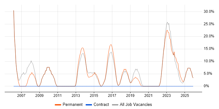 Retail job vacancy trend in Castleford