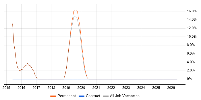 Risk Management job vacancy trend in Castleford