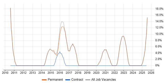 Job vacancy trend for Roadmaps in Castleford