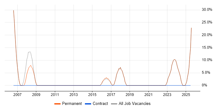 Job vacancy trend for Service Desk Analyst in Castleford Job vacancy trend for Service Desk Analyst in Castleford