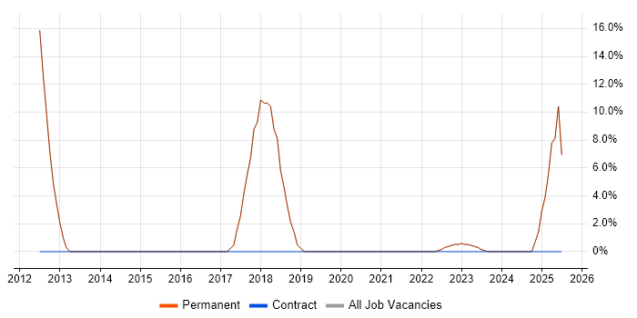 Job vacancy trend for Social Media in Castleford