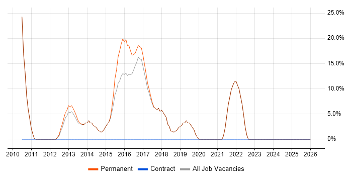 Software Developer job vacancy trend in Castleford