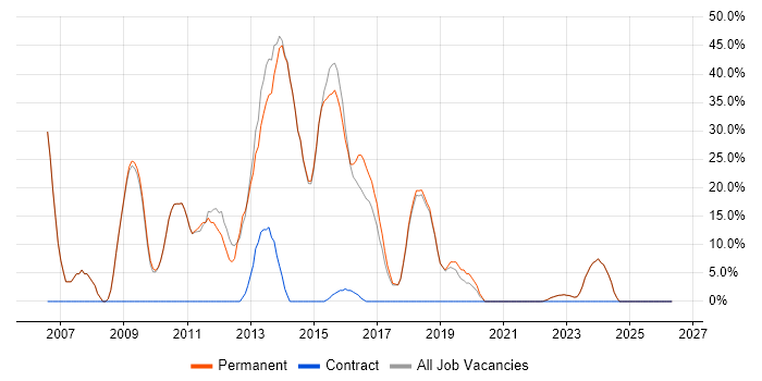 SQL Server job vacancy trend in Castleford