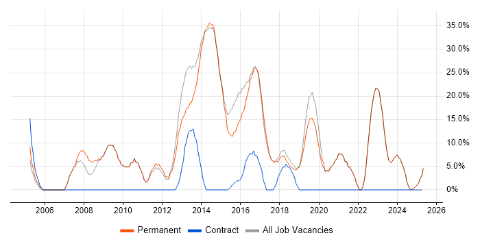 Job vacancy trend for SQL in Castleford
