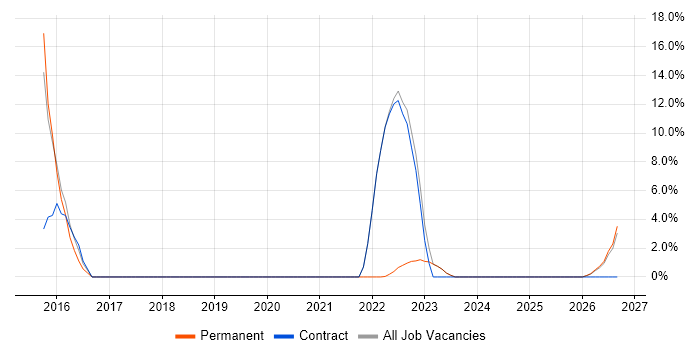 Stakeholder Engagement job vacancy trend in Castleford