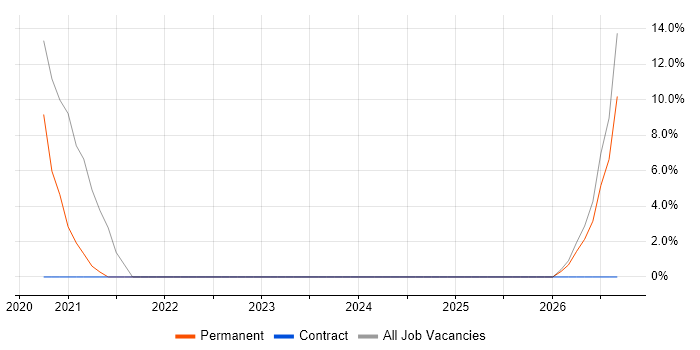 System Testing job vacancy trend in Castleford