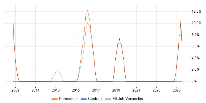 Job vacancy trend for Telecoms in Castleford