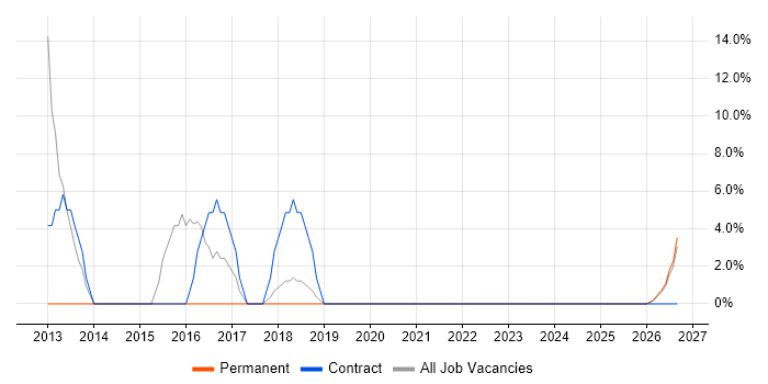 User Acceptance Testing job vacancy trend in Castleford