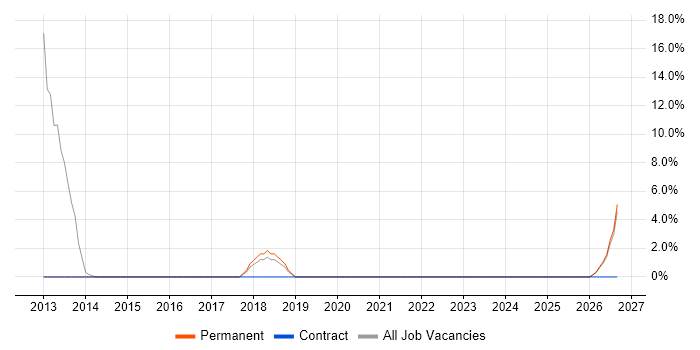 Validation job vacancy trend in Castleford
