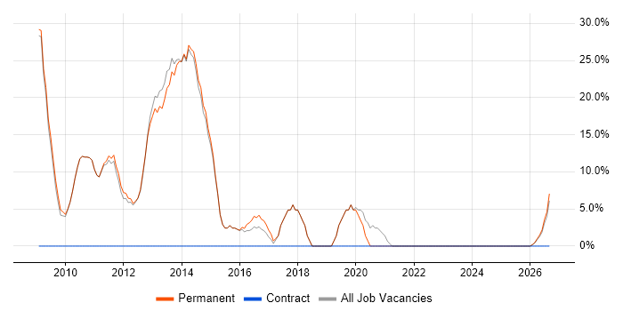 VB.NET job vacancy trend in Castleford