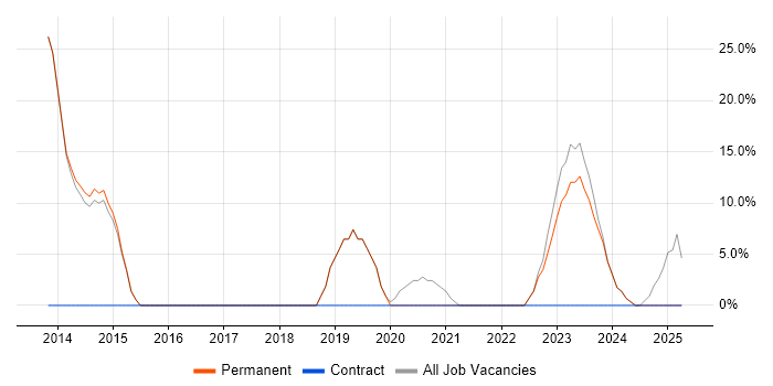 Job vacancy trend for VMware Infrastructure in Castleford Job vacancy trend for VMware Infrastructure in Castleford