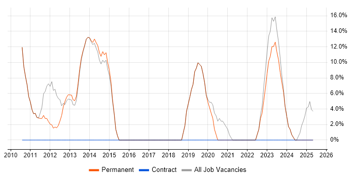 Job vacancy trend for VMware in Castleford Job vacancy trend for VMware in Castleford