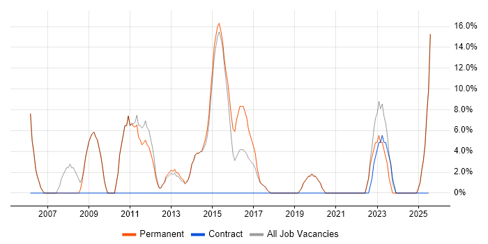 Job vacancy trend for WAN in Castleford