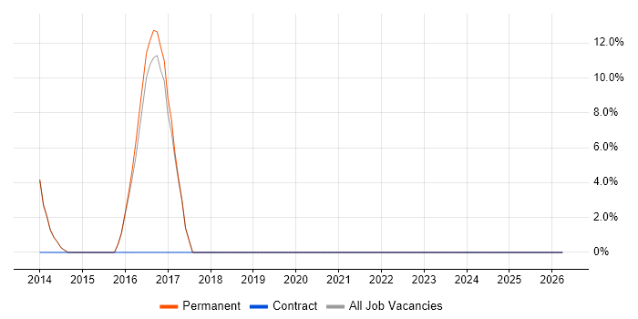Web Application Development job vacancy trend in Castleford