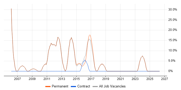 Web Developer job vacancy trend in Castleford
