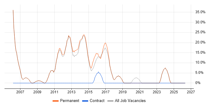 Web Development job vacancy trend in Castleford