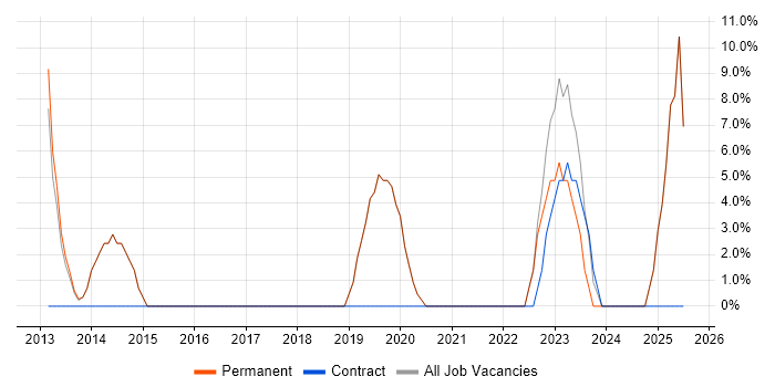 Job vacancy trend for Wi-Fi in Castleford