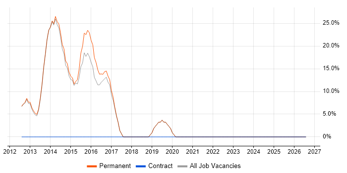 WinForms job vacancy trend in Castleford