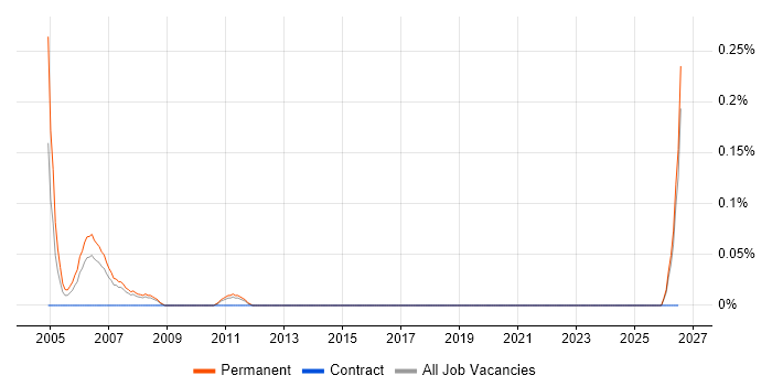 CATI job vacancy trend in West Yorkshire