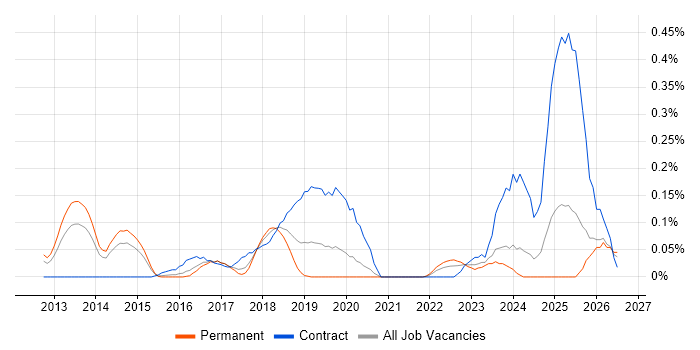 CBAP job vacancy trend in West Yorkshire