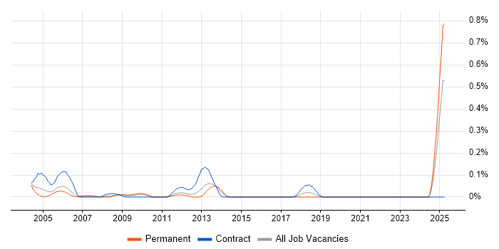 Job vacancy trend for CCAB in West Yorkshire Job vacancy trend for CCAB in West Yorkshire