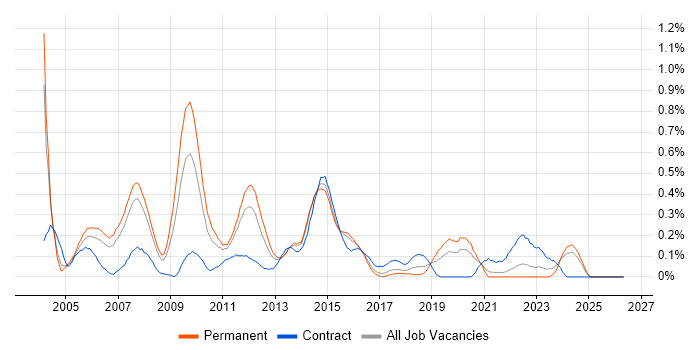CCDP job vacancy trend in West Yorkshire