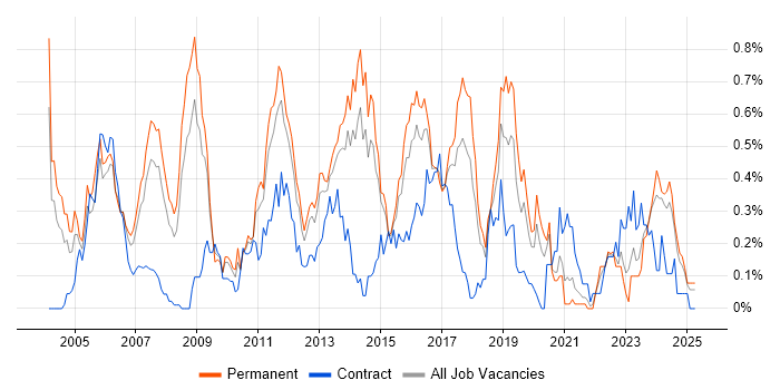 Job vacancy trend for CCIE in West Yorkshire Job vacancy trend for CCIE in West Yorkshire