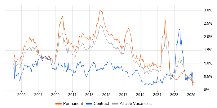 Job vacancy trend for CCNA in West Yorkshire Job vacancy trend for CCNA in West Yorkshire
