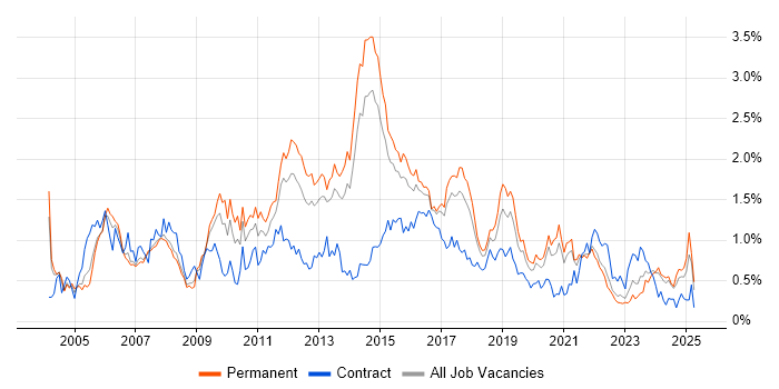 Job vacancy trend for CCNP in West Yorkshire Job vacancy trend for CCNP in West Yorkshire