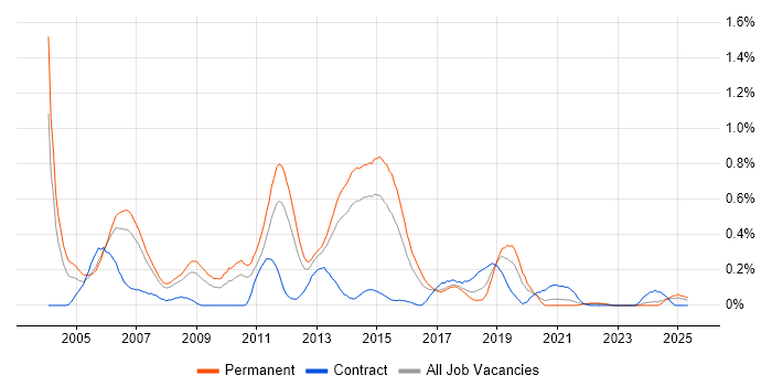 Job vacancy trend for CCSA in West Yorkshire Job vacancy trend for CCSA in West Yorkshire