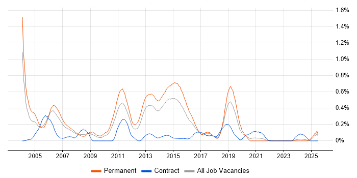 Job vacancy trend for CCSE in West Yorkshire Job vacancy trend for CCSE in West Yorkshire