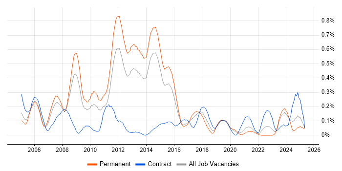 Job vacancy trend for CCSP in West Yorkshire Job vacancy trend for CCSP in West Yorkshire