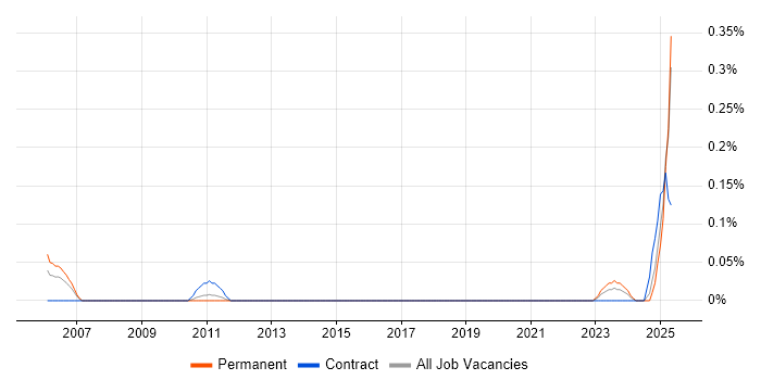 Job vacancy trend for CCTV Engineer in West Yorkshire Job vacancy trend for CCTV Engineer in West Yorkshire