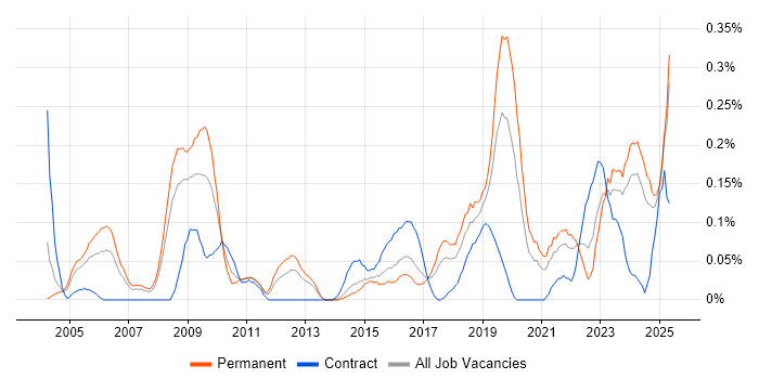Job vacancy trend for CCTV in West Yorkshire Job vacancy trend for CCTV in West Yorkshire