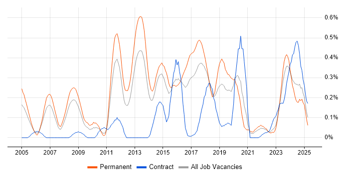 Job vacancy trend for CEH in West Yorkshire Job vacancy trend for CEH in West Yorkshire