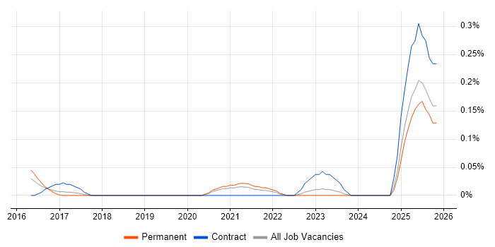 Celery job vacancy trend in West Yorkshire