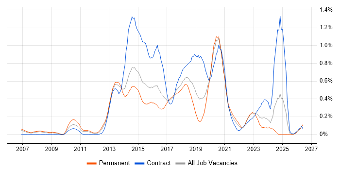 CentOS job vacancy trend in West Yorkshire