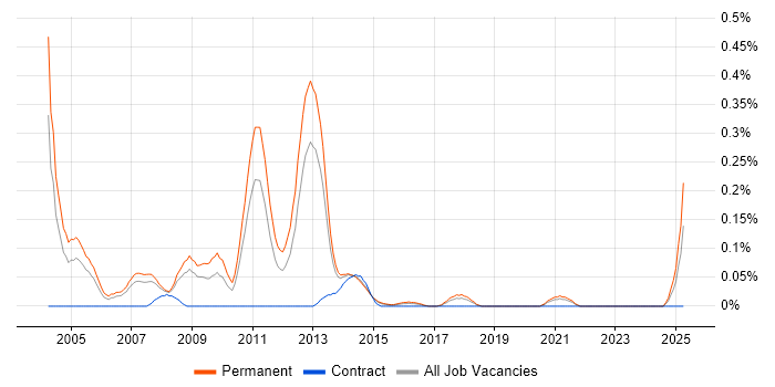 Job vacancy trend for CHAID in West Yorkshire Job vacancy trend for CHAID in West Yorkshire