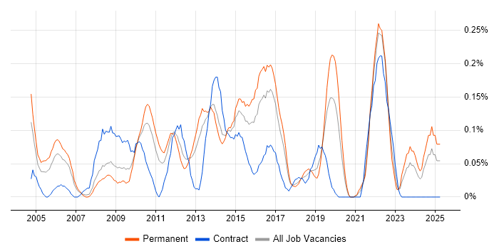 Job vacancy trend for Change Advisory Board in West Yorkshire Job vacancy trend for Change Advisory Board in West Yorkshire