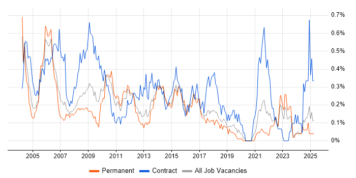 Job vacancy trend for Change Analyst in West Yorkshire Job vacancy trend for Change Analyst in West Yorkshire