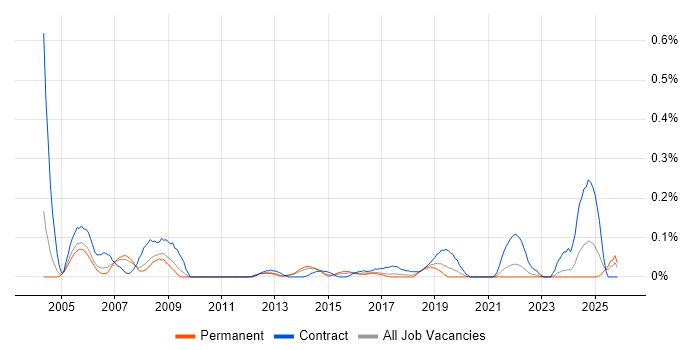 Change Consultant job vacancy trend in West Yorkshire