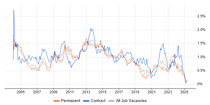 Job vacancy trend for Change Control in West Yorkshire Job vacancy trend for Change Control in West Yorkshire