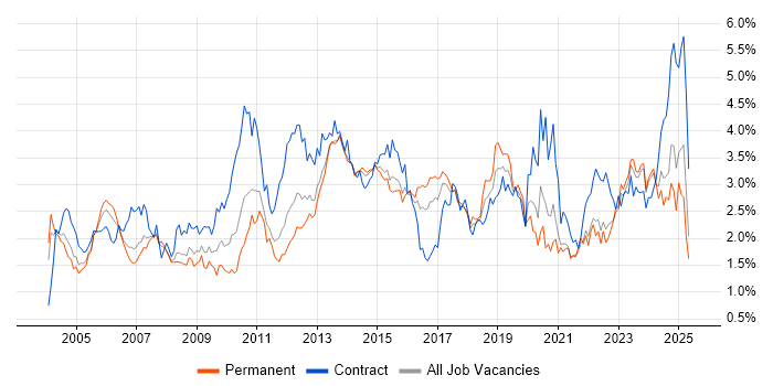 Job vacancy trend for Change Management in West Yorkshire Job vacancy trend for Change Management in West Yorkshire