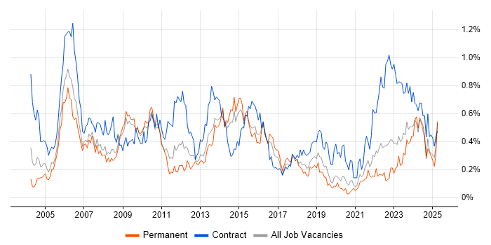 Job vacancy trend for Change Manager in West Yorkshire Job vacancy trend for Change Manager in West Yorkshire