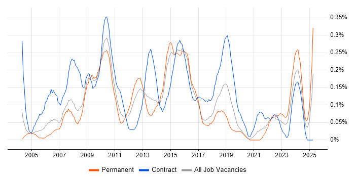 Job vacancy trend for Change Project Manager in West Yorkshire Job vacancy trend for Change Project Manager in West Yorkshire
