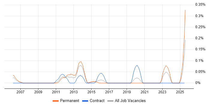 Job vacancy trend for Channel Management in West Yorkshire Job vacancy trend for Channel Management in West Yorkshire